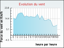 Evolution du vent de la ville Saint-Laurent-d'Aigouze